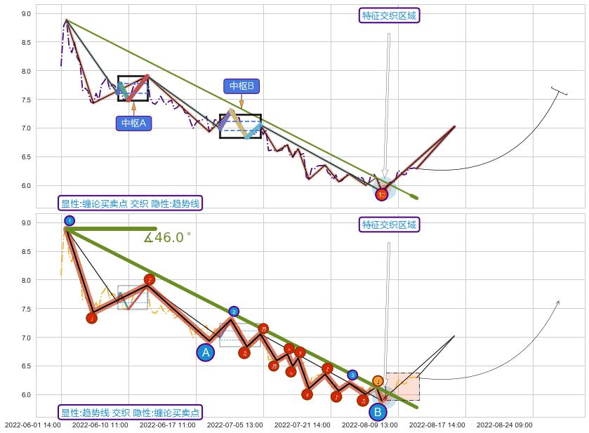 趋势线+调整浪ABC+突破整理+调整浪ABC ➕ 缠论买卖点